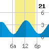 Oaks Creek tide chart for Saturday, December 21, 2024