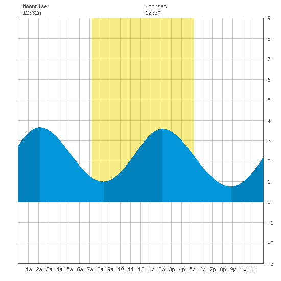 Oaks Creek tide chart for Monday, December 23, 2024