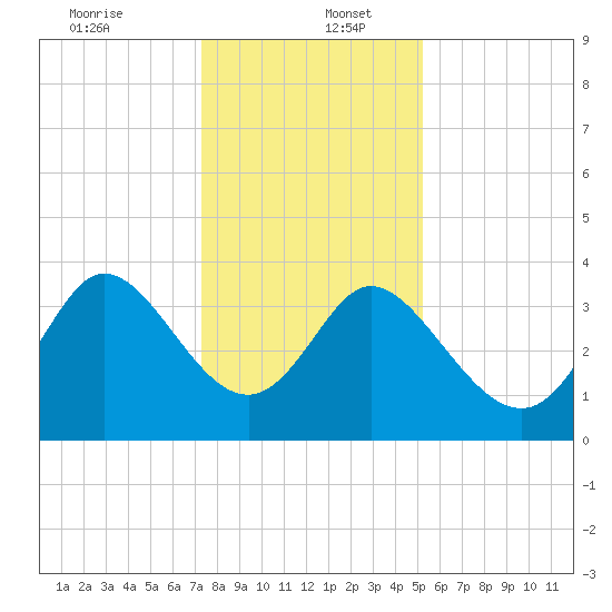 Oaks Creek tide chart for Tuesday, December 24, 2024