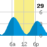 Oaks Creek tide chart for Sunday, December 29, 2024