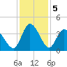 Oaks Creek tide chart for Thursday, December 5, 2024