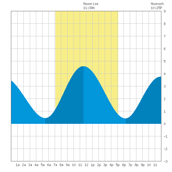 Oaks Creek tide chart for Friday, December 6, 2024