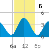 Oaks Creek tide chart for Friday, December 6, 2024