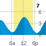 Oaks Creek tide chart for Saturday, December 7, 2024