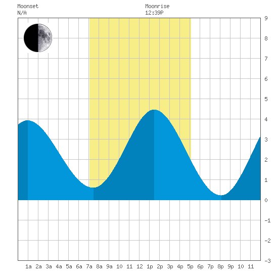 Oaks Creek tide chart for Sunday, December 8, 2024