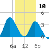 Oaks Creek tide chart for Friday, January 10, 2025