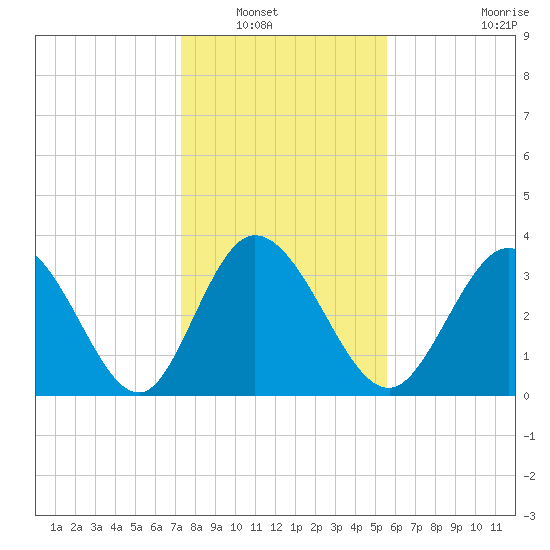 Oaks Creek tide chart for Saturday, January 18, 2025