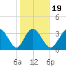 Oaks Creek tide chart for Sunday, January 19, 2025