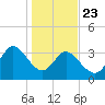 Oaks Creek tide chart for Thursday, January 23, 2025