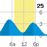 Oaks Creek tide chart for Saturday, January 25, 2025