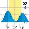 Oaks Creek tide chart for Monday, January 27, 2025