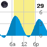 Oaks Creek tide chart for Wednesday, January 29, 2025