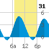 Oaks Creek tide chart for Friday, January 31, 2025