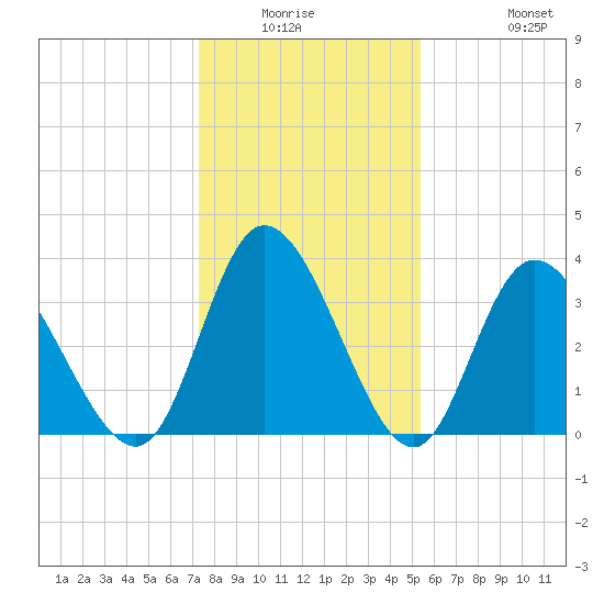 Oaks Creek tide chart for Friday, January 3, 2025