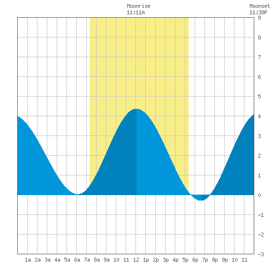 Oaks Creek tide chart for Sunday, January 5, 2025