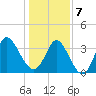 Oaks Creek tide chart for Tuesday, January 7, 2025