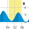 Oaks Creek tide chart for Wednesday, January 8, 2025