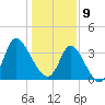 Oaks Creek tide chart for Thursday, January 9, 2025
