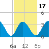 Oaks Creek tide chart for Monday, February 17, 2025
