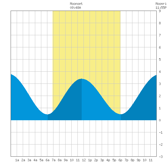 Oaks Creek tide chart for Tuesday, February 18, 2025