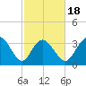 Oaks Creek tide chart for Tuesday, February 18, 2025