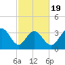 Oaks Creek tide chart for Wednesday, February 19, 2025