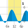 Oaks Creek tide chart for Saturday, February 1, 2025