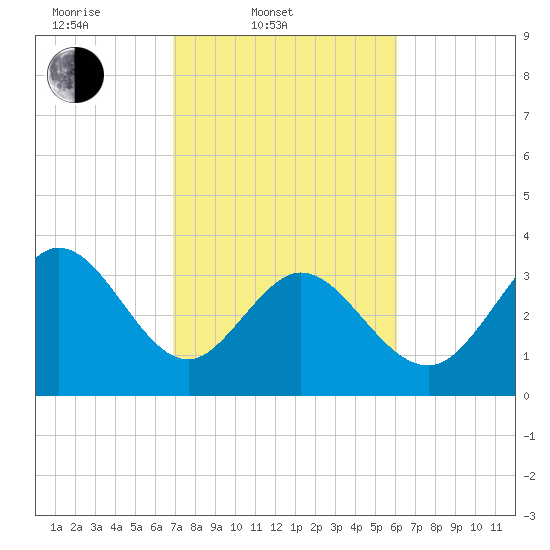 Oaks Creek tide chart for Thursday, February 20, 2025