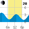 Oaks Creek tide chart for Thursday, February 20, 2025