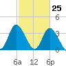 Oaks Creek tide chart for Tuesday, February 25, 2025