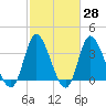 Oaks Creek tide chart for Friday, February 28, 2025