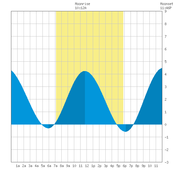 Oaks Creek tide chart for Monday, February 3, 2025