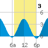 Oaks Creek tide chart for Monday, February 3, 2025