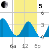 Oaks Creek tide chart for Wednesday, February 5, 2025