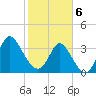 Oaks Creek tide chart for Thursday, February 6, 2025
