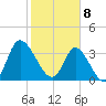 Oaks Creek tide chart for Saturday, February 8, 2025