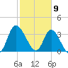 Oaks Creek tide chart for Sunday, February 9, 2025