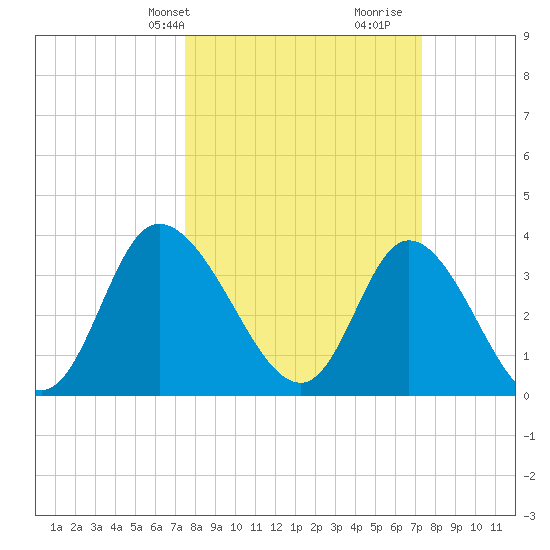 Oaks Creek tide chart for Monday, March 10, 2025