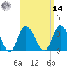 Oaks Creek tide chart for Friday, March 14, 2025