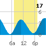 Oaks Creek tide chart for Monday, March 17, 2025