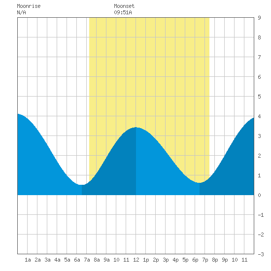 Oaks Creek tide chart for Wednesday, March 19, 2025