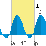 Oaks Creek tide chart for Saturday, March 1, 2025