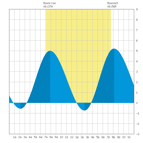 Oaks Creek tide chart for Friday, March 28, 2025