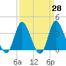 Oaks Creek tide chart for Friday, March 28, 2025