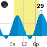 Oaks Creek tide chart for Saturday, March 29, 2025