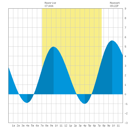Oaks Creek tide chart for Sunday, March 30, 2025