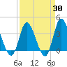 Oaks Creek tide chart for Sunday, March 30, 2025