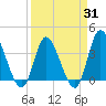 Oaks Creek tide chart for Monday, March 31, 2025
