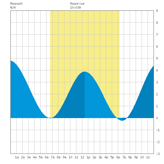 Oaks Creek tide chart for Wednesday, March 5, 2025