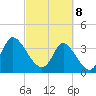 Oaks Creek tide chart for Saturday, March 8, 2025